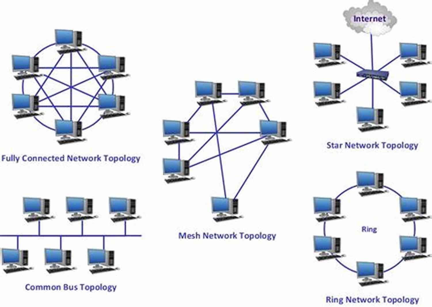 A Visual Representation Of Network Topologies Connecting Devices In A Seamless Structure Basics Of Network Topologies: Discover How Easy Computer Network Topologies Are To Learn And Understand By Ace Networker AceNetworker Com (Easy Network+ Series)