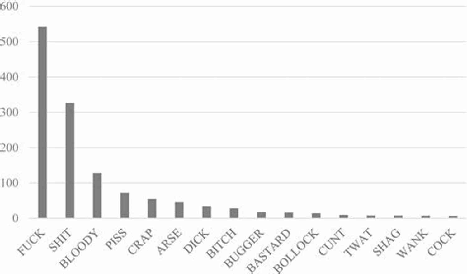 Graph Showing The Frequency Of Swear Words In Different Languages The Foreign Of Swear Words