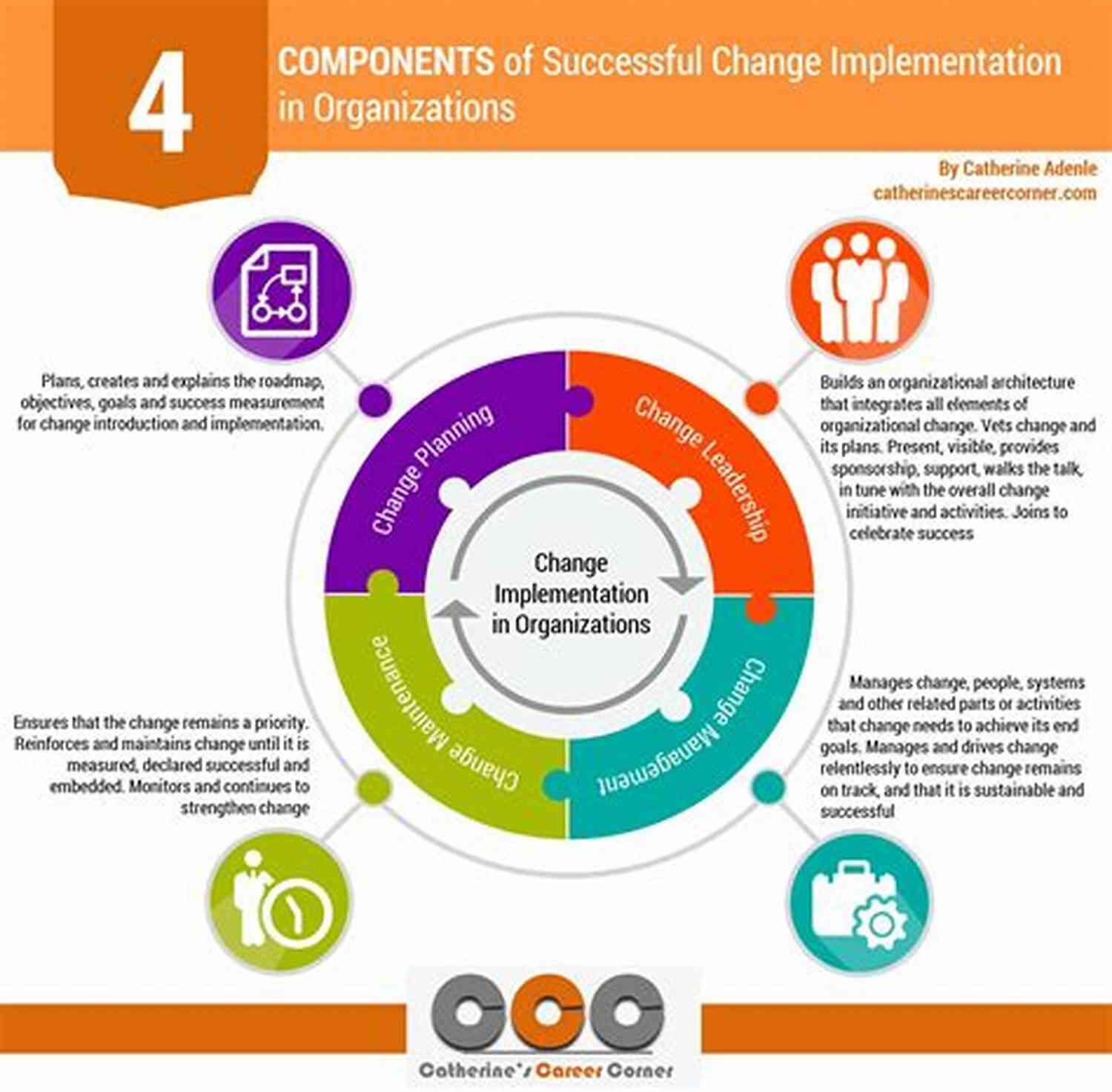 Infographic Describing The Components Of The Score Model How To Work With The SCORE Model (Practical Coaching Guides 1)