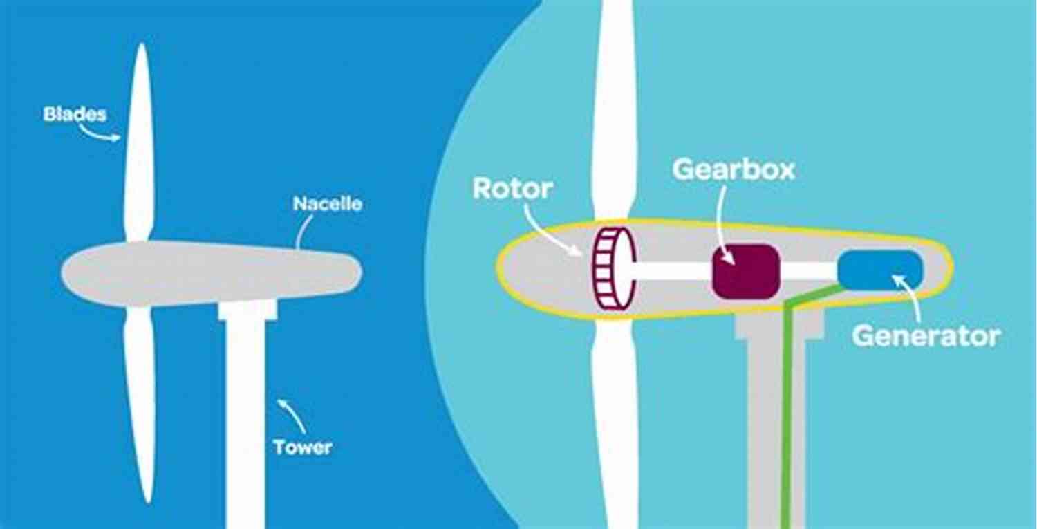 The Way Of The Wind Majestic Wind Turbines Generating Clean Energy On A Sunny Day The Way Of The Wind